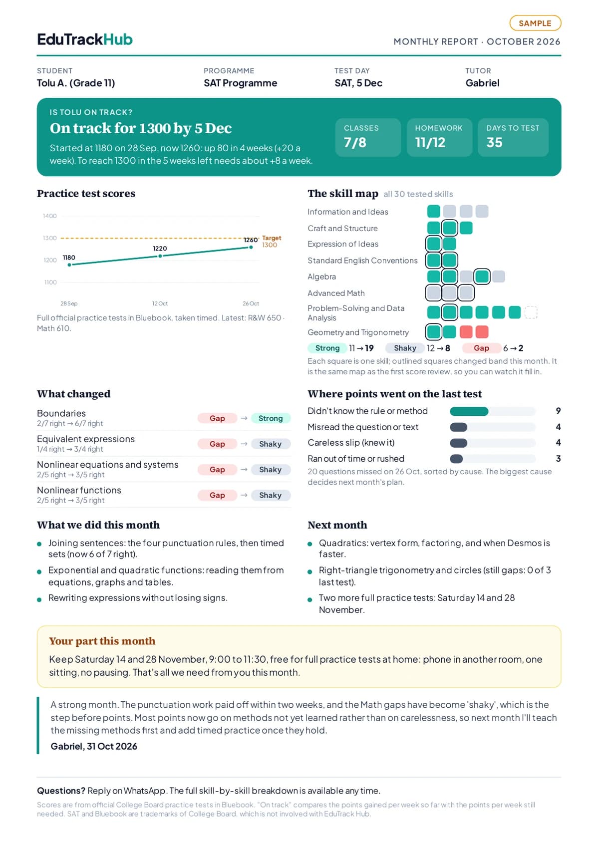 Sample one-page monthly report: an on-track verdict, a practice score chart, a skill map and one task for the parent